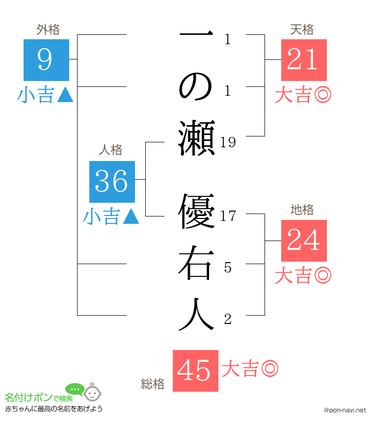 一の瀬 優右人さんの姓名判断結果