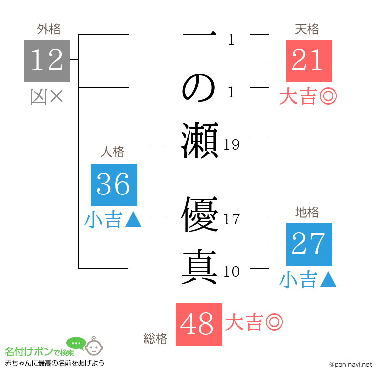 一の瀬 優真さんの姓名判断結果