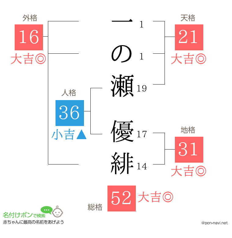 一の瀬 優緋さんの姓名判断結果