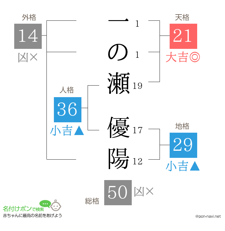 一の瀬 優陽さんの姓名判断結果