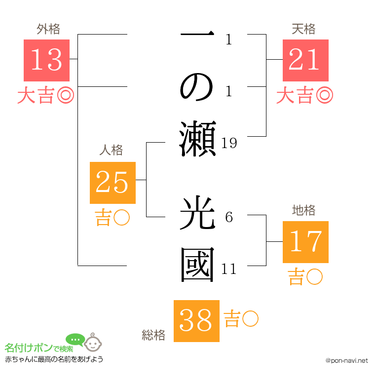一の瀬 光國さんの姓名判断結果