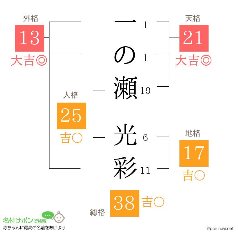 一の瀬 光彩さんの姓名判断結果