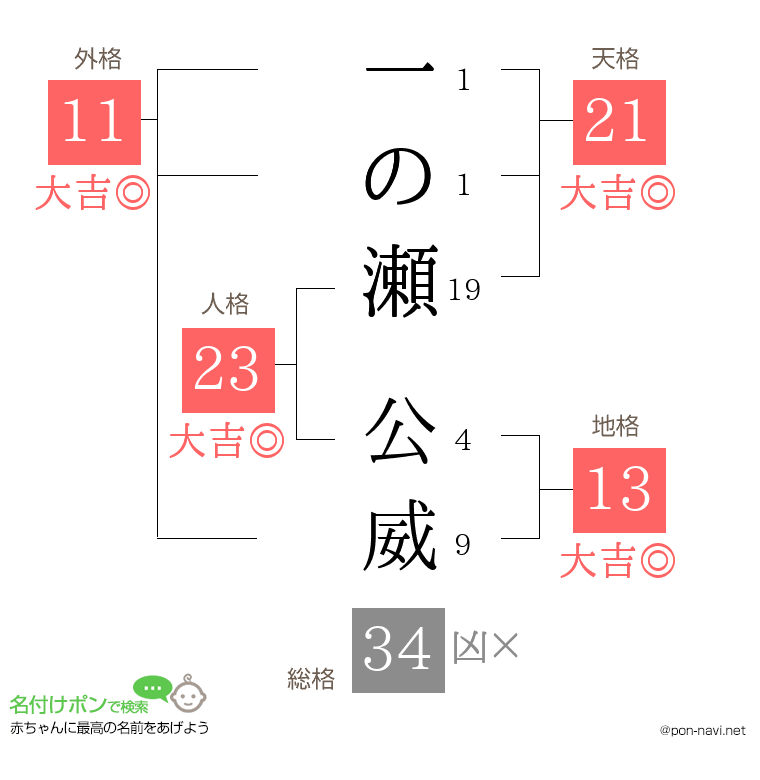 一の瀬 公威さんの姓名判断結果