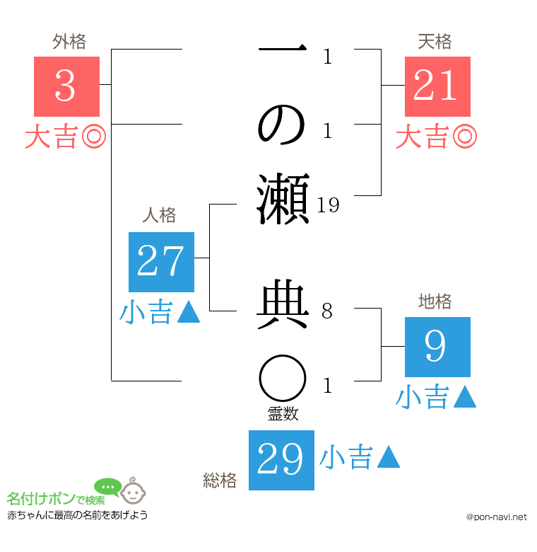 一の瀬 典さんの姓名判断結果