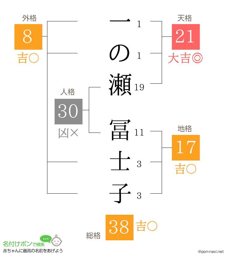 一の瀬 冨士子さんの姓名判断結果