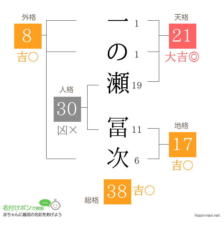 一の瀬 冨次さんの姓名判断結果