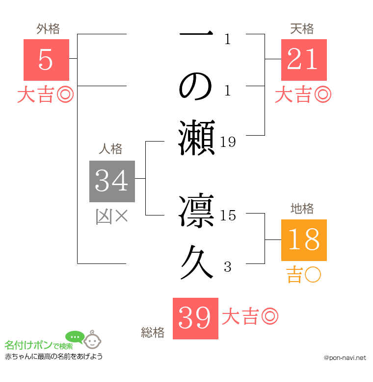 一の瀬 凛久さんの姓名判断結果