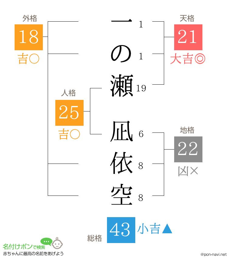 一の瀬 凪依空さんの姓名判断結果