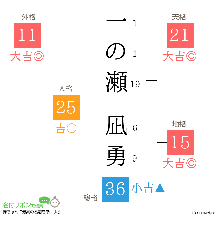 一の瀬 凪勇さんの姓名判断結果