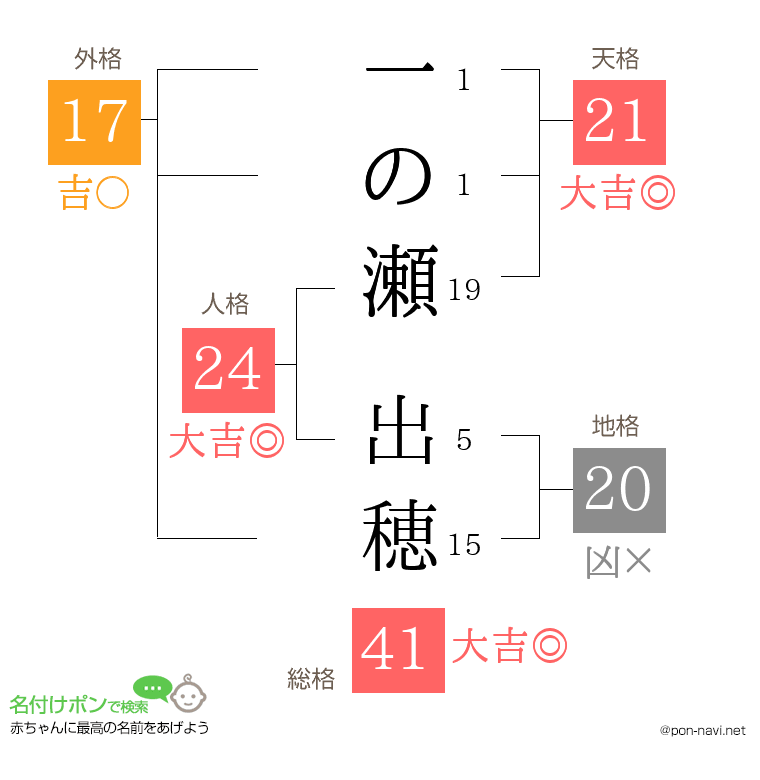 一の瀬 出穂さんの姓名判断結果