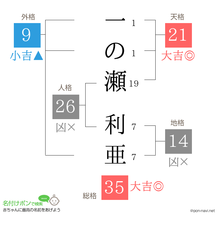 一の瀬 利亜さんの姓名判断結果