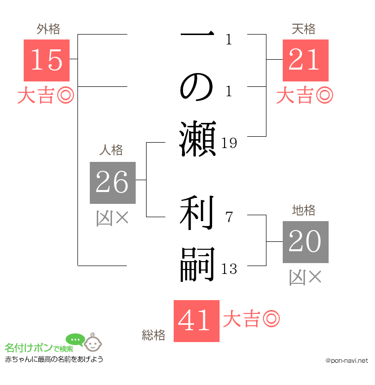 一の瀬 利嗣さんの姓名判断結果