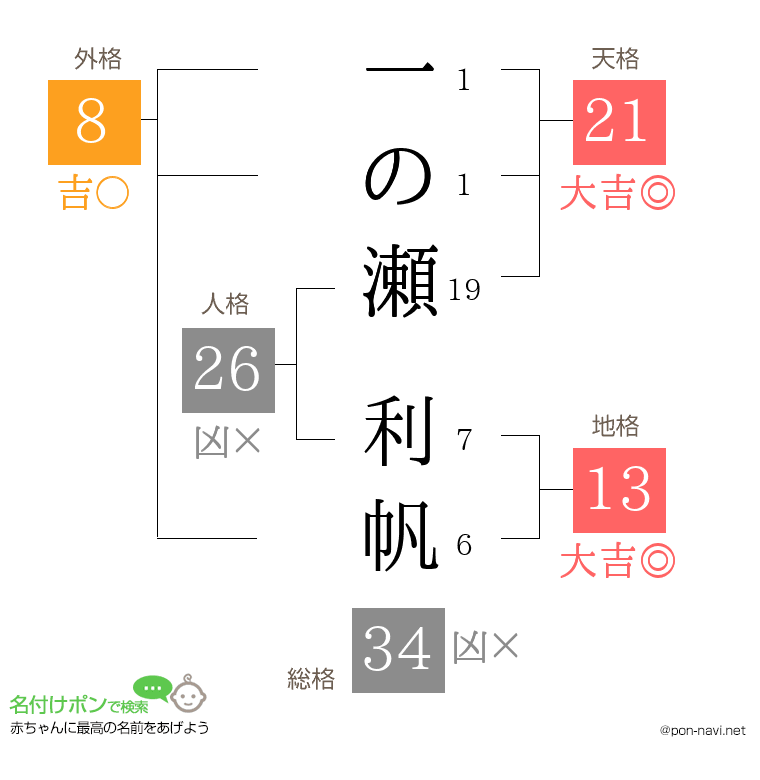 一の瀬 利帆さんの姓名判断結果