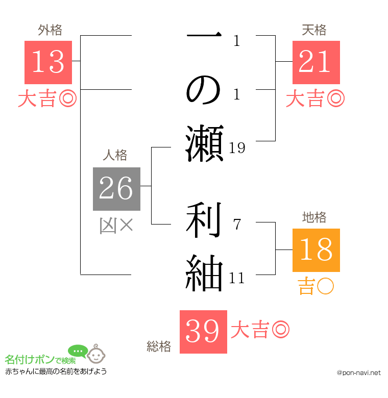 一の瀬 利紬さんの姓名判断結果