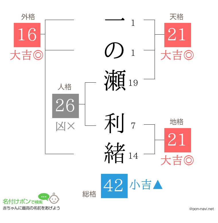 一の瀬 利緒さんの姓名判断結果