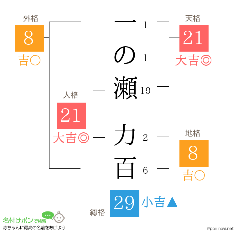 一の瀬 力百さんの姓名判断結果