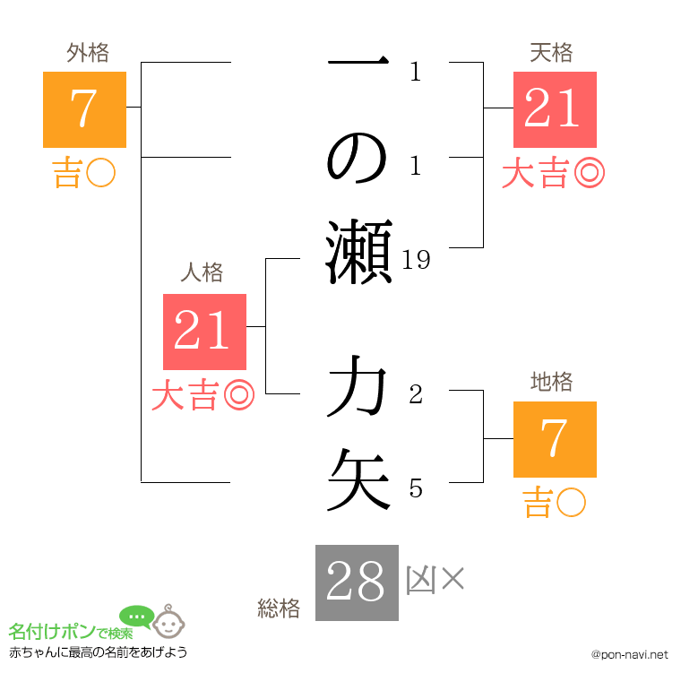 一の瀬 力矢さんの姓名判断結果