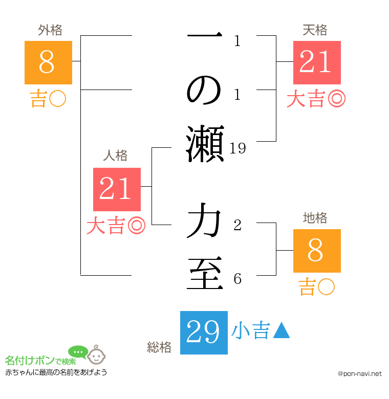 一の瀬 力至さんの姓名判断結果