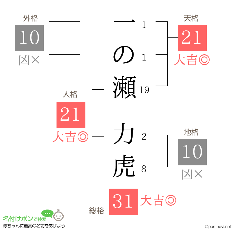 一の瀬 力虎さんの姓名判断結果