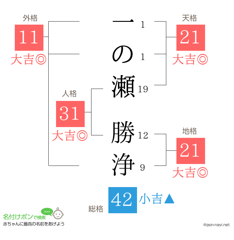 一の瀬 勝浄さんの姓名判断結果