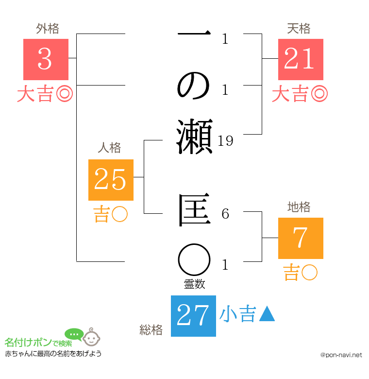 一の瀬 匡さんの姓名判断結果