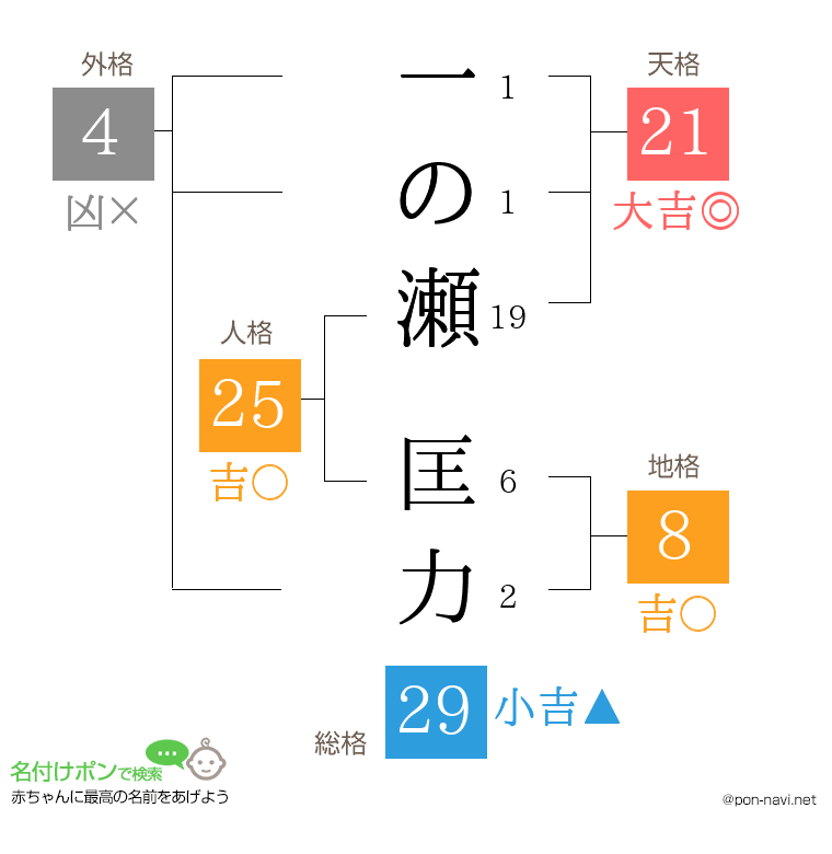 一の瀬 匡力さんの姓名判断結果