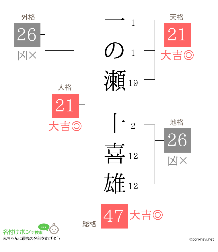 一の瀬 十喜雄さんの姓名判断結果