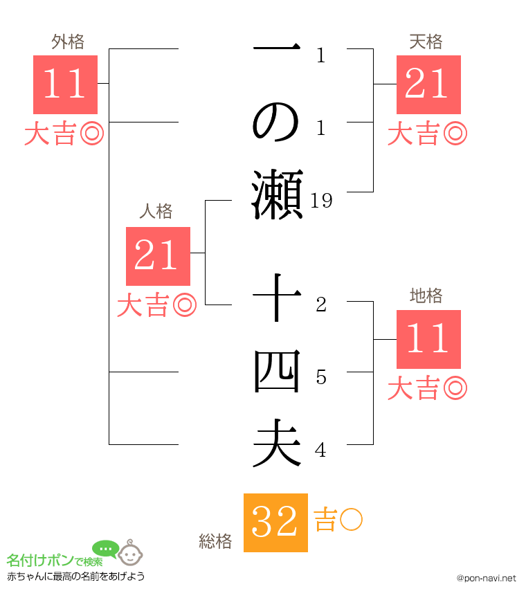 一の瀬 十四夫さんの姓名判断結果