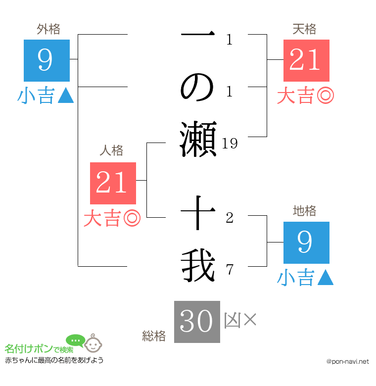 一の瀬 十我さんの姓名判断結果