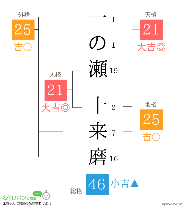一の瀬 十来磨さんの姓名判断結果