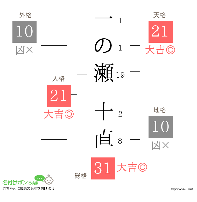 一の瀬 十直さんの姓名判断結果
