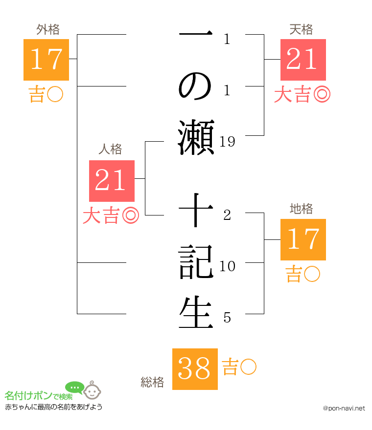 一の瀬 十記生さんの姓名判断結果