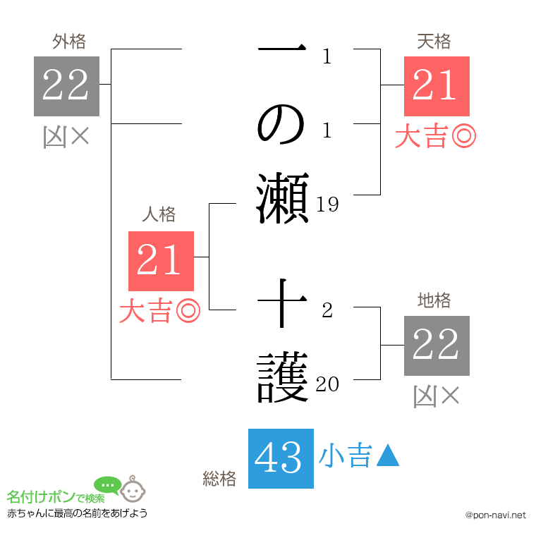 一の瀬 十護さんの姓名判断結果