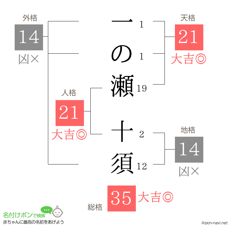 一の瀬 十須さんの姓名判断結果