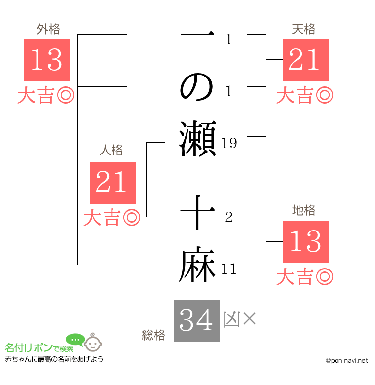 一の瀬 十麻さんの姓名判断結果