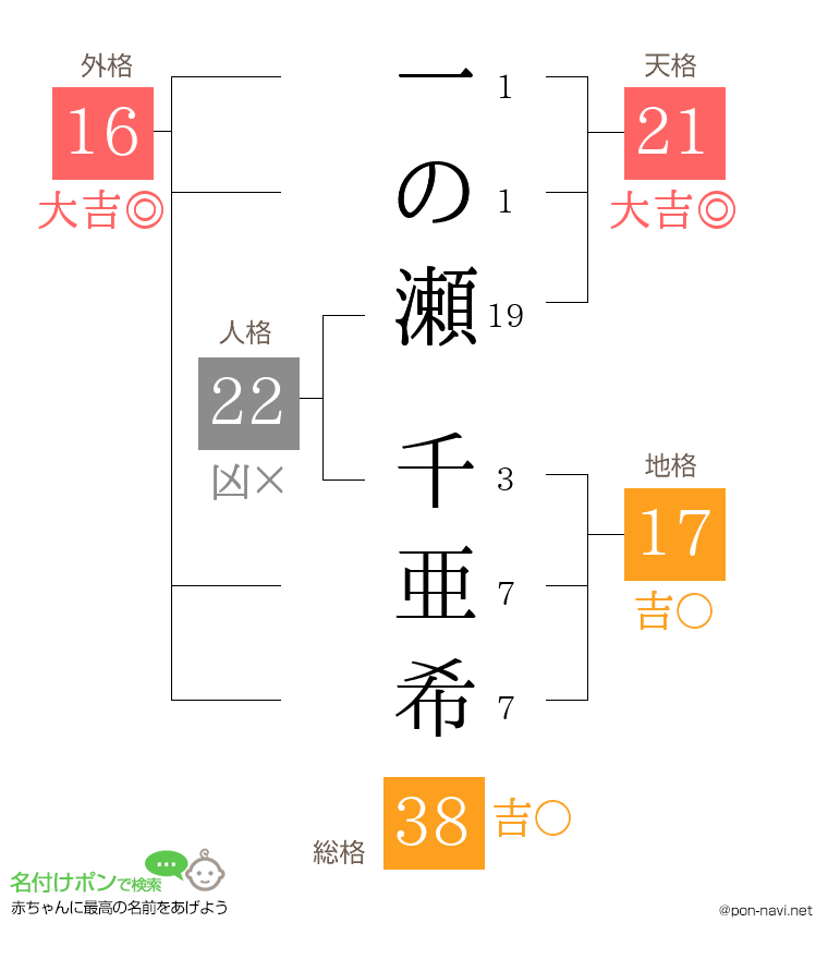 一の瀬 千亜希さんの姓名判断結果