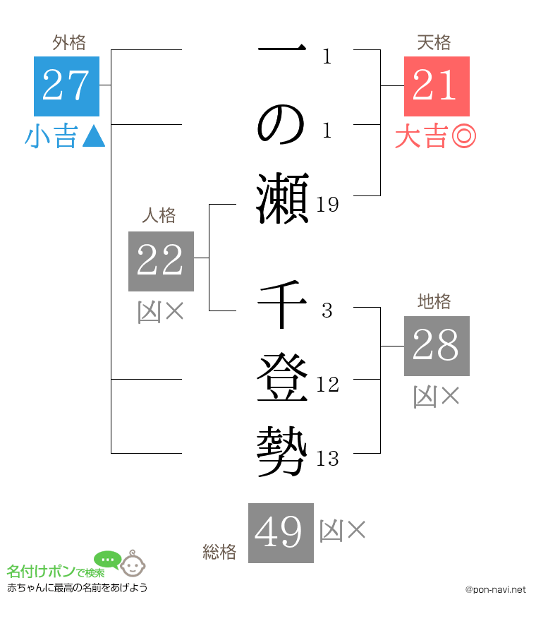 一の瀬 千登勢さんの姓名判断結果