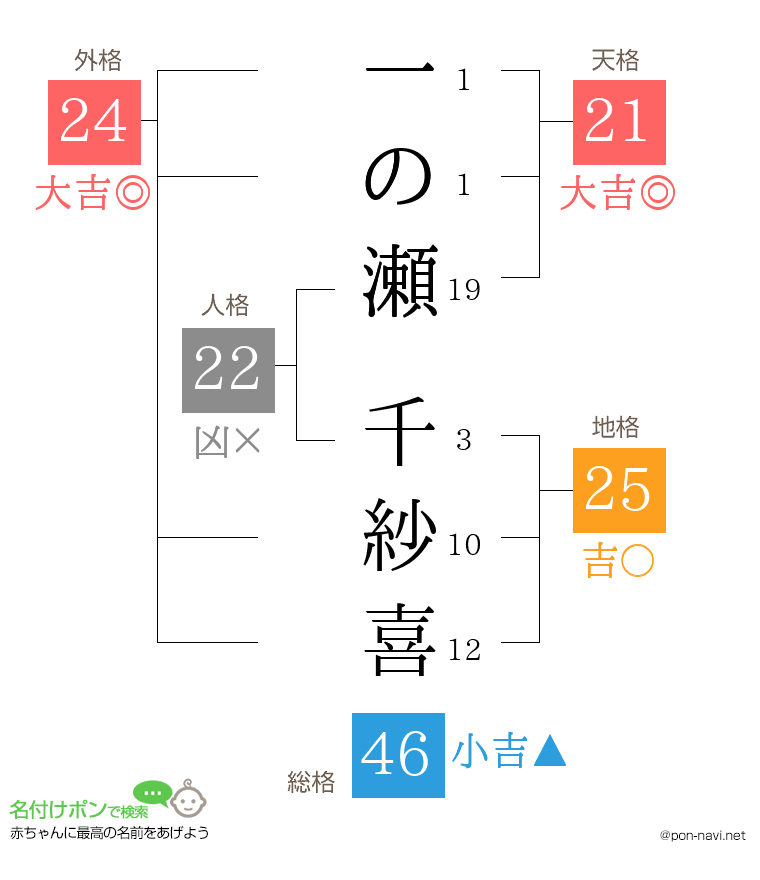 一の瀬 千紗喜さんの姓名判断結果