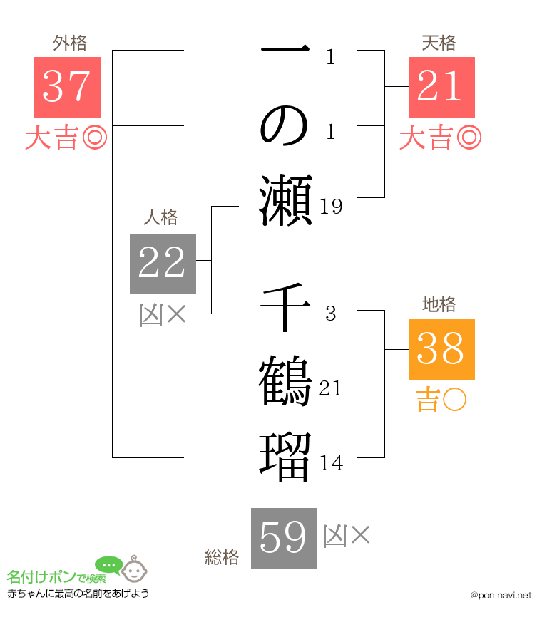 一の瀬 千鶴瑠さんの姓名判断結果