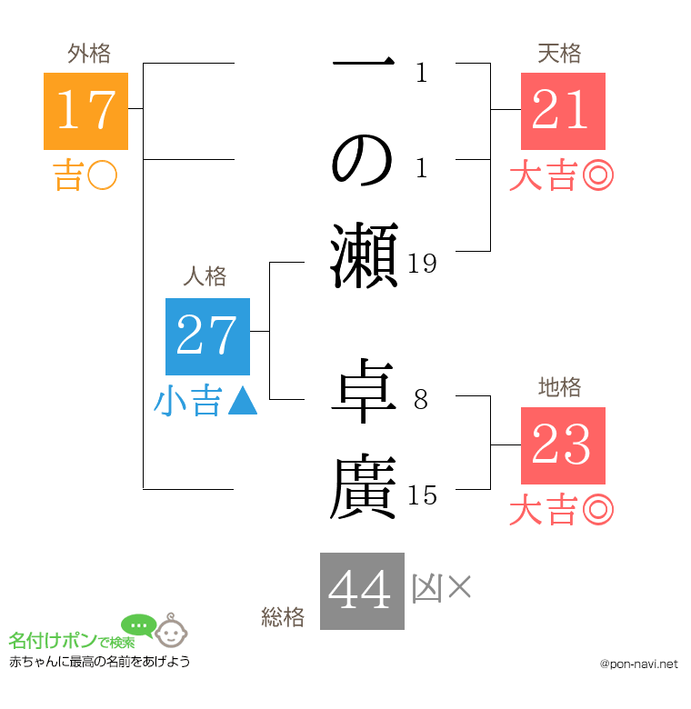一の瀬 卓廣さんの姓名判断結果