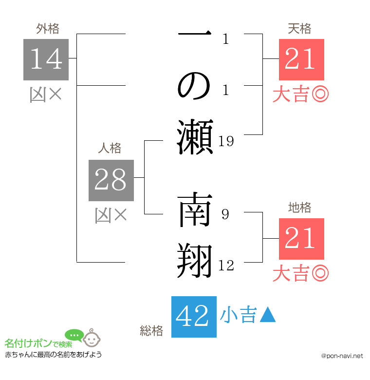 一の瀬 南翔さんの姓名判断結果