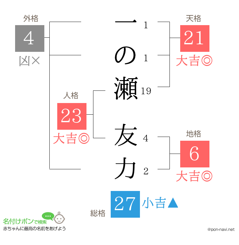 一の瀬 友力さんの姓名判断結果