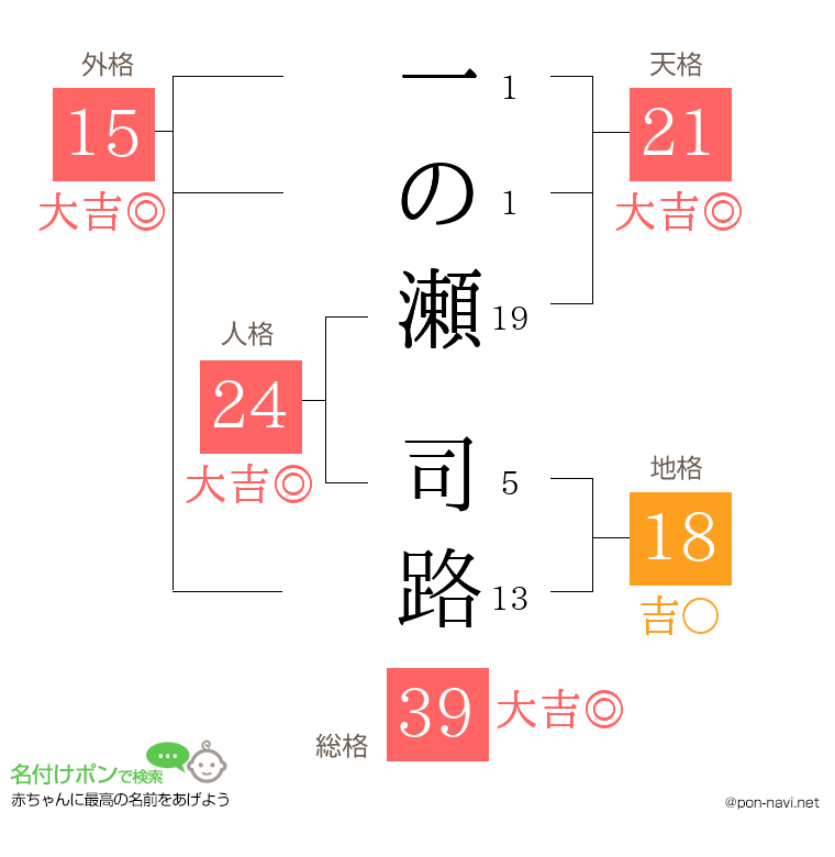 一の瀬 司路さんの姓名判断結果