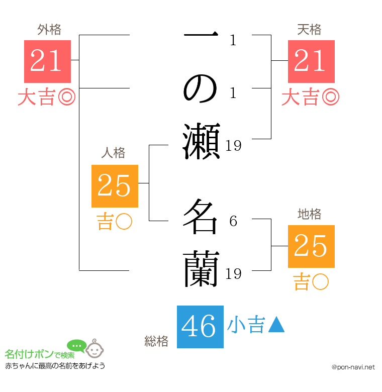 一の瀬 名蘭さんの姓名判断結果