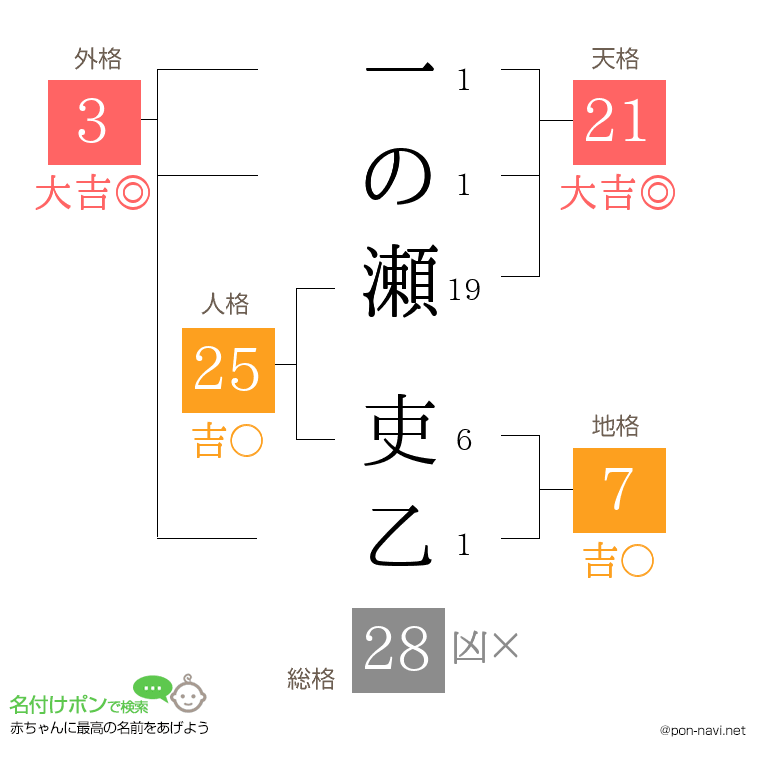 一の瀬 吏乙さんの姓名判断結果