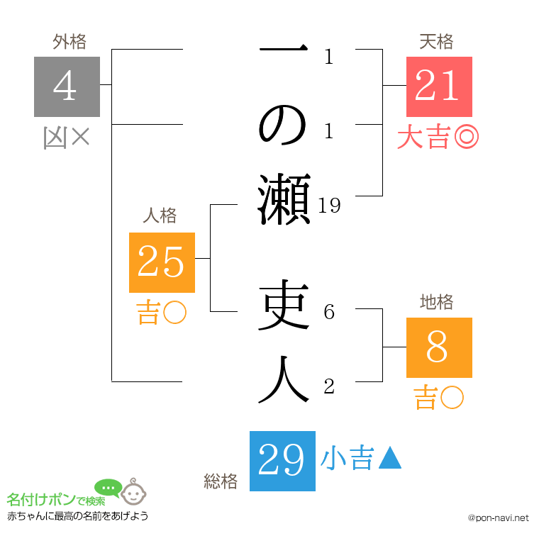 一の瀬 吏人さんの姓名判断結果
