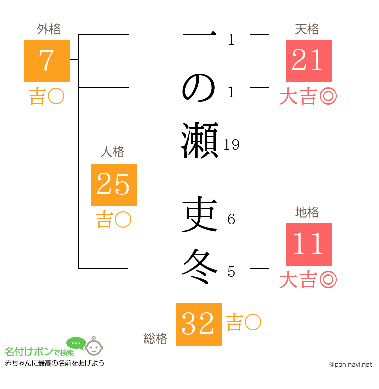 一の瀬 吏冬さんの姓名判断結果
