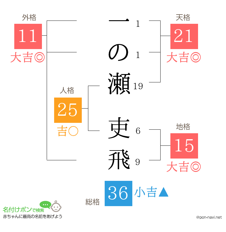 一の瀬 吏飛さんの姓名判断結果