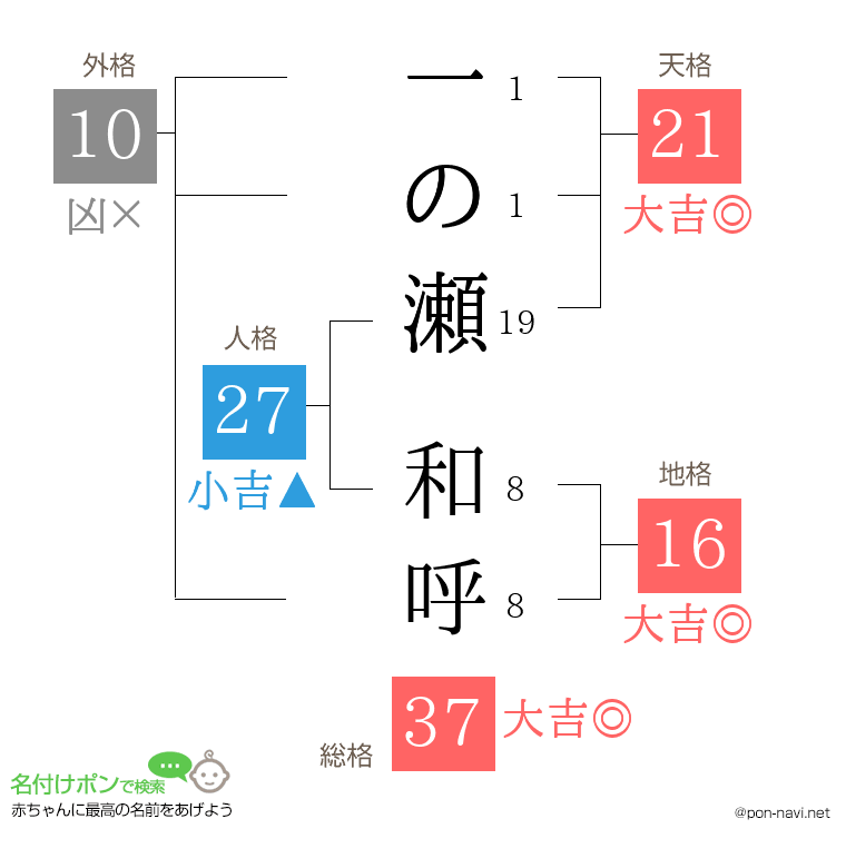 一の瀬 和呼さんの姓名判断結果