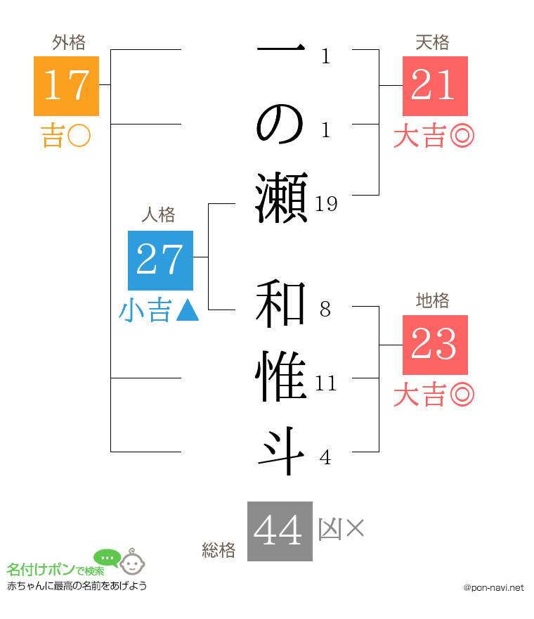 一の瀬 和惟斗さんの姓名判断結果